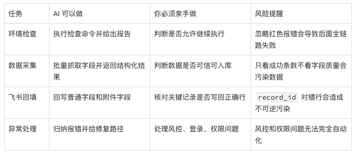 AI与人工分工速查表
