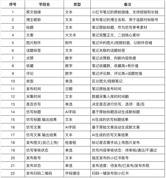 完整字段清单